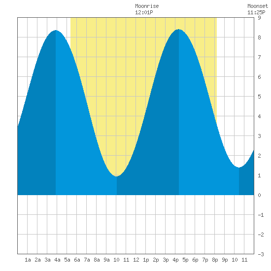 Fort Foster tide chart for Monday, July 24, 2023