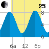 Fort Foster tide chart for Tuesday, July 25, 2023