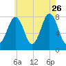 Fort Foster tide chart for Wednesday, July 26, 2023