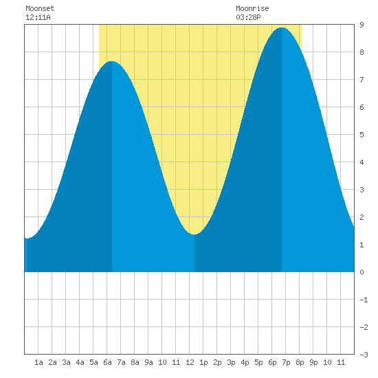 Fort Foster tide chart for Thursday, July 27, 2023