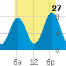 Fort Foster tide chart for Thursday, July 27, 2023