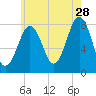 Fort Foster tide chart for Friday, July 28, 2023