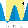 Fort Foster tide chart for Tuesday, July 4, 2023