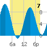 Fort Foster tide chart for Friday, July 7, 2023