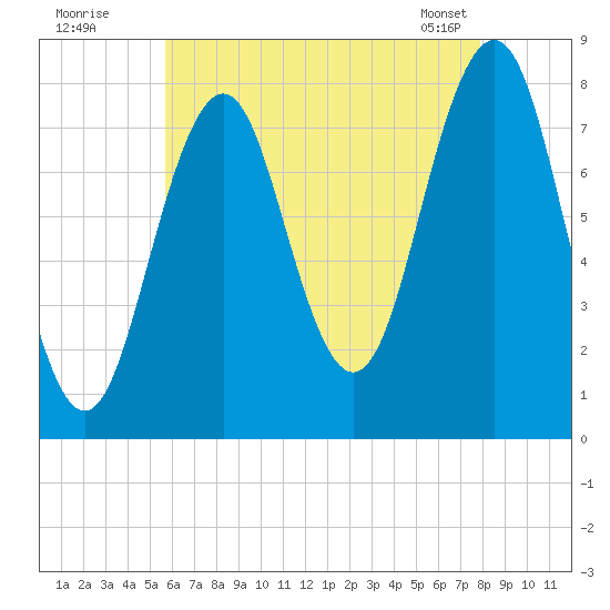 Fort Foster tide chart for Friday, August 11, 2023