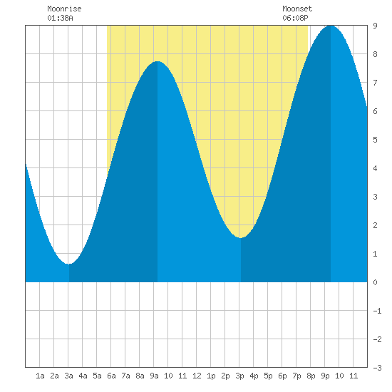 Fort Foster tide chart for Saturday, August 12, 2023