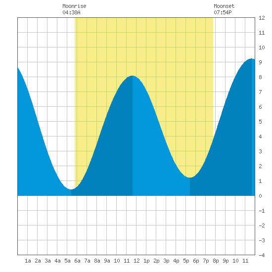 Fort Foster tide chart for Tuesday, August 15, 2023