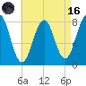 Fort Foster tide chart for Wednesday, August 16, 2023