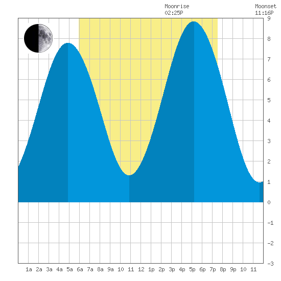 Fort Foster tide chart for Thursday, August 24, 2023
