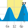 Fort Foster tide chart for Sunday, August 27, 2023