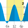 Fort Foster tide chart for Wednesday, August 2, 2023
