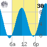 Fort Foster tide chart for Wednesday, August 30, 2023