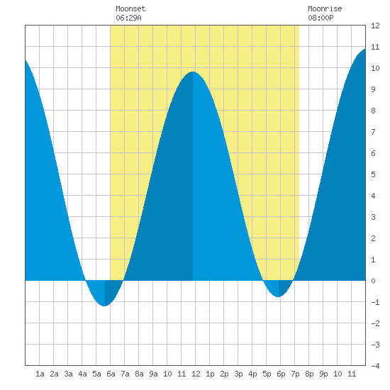 Fort Foster tide chart for Thursday, August 31, 2023