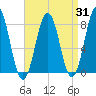 Fort Foster tide chart for Thursday, August 31, 2023