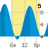 Fort Foster tide chart for Saturday, August 5, 2023