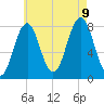 Fort Foster tide chart for Wednesday, August 9, 2023