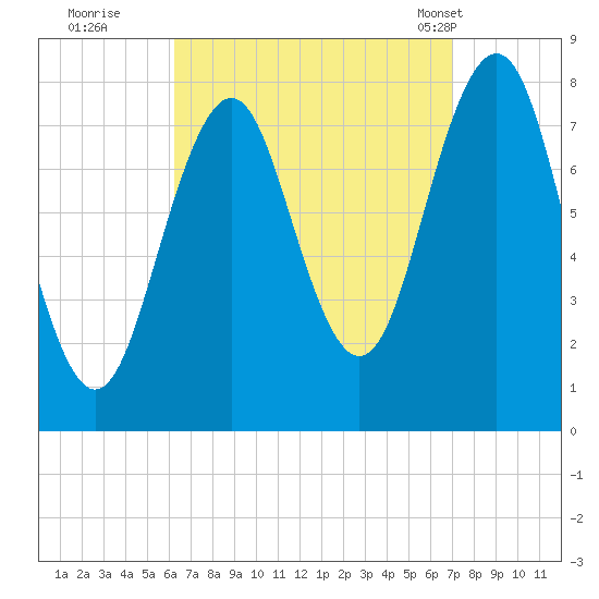 Fort Foster tide chart for Sunday, September 10, 2023