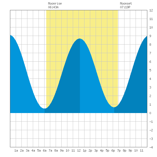 Fort Foster tide chart for Friday, September 15, 2023