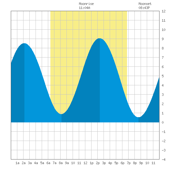 Fort Foster tide chart for Tuesday, September 19, 2023