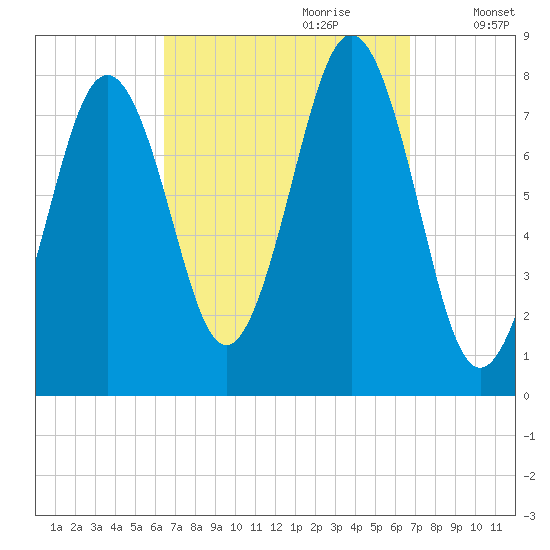 Fort Foster tide chart for Thursday, September 21, 2023
