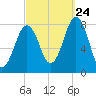 Fort Foster tide chart for Sunday, September 24, 2023