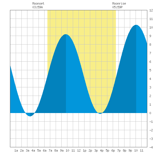 Fort Foster tide chart for Wednesday, September 27, 2023