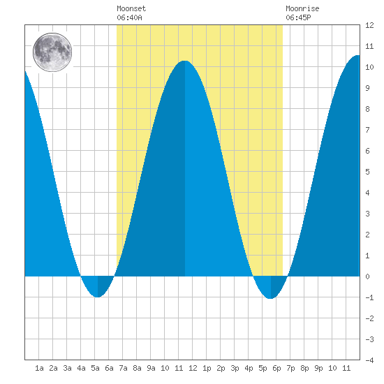 Fort Foster tide chart for Friday, September 29, 2023