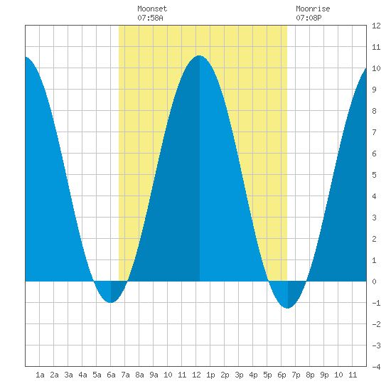 Fort Foster tide chart for Saturday, September 30, 2023