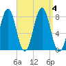 Fort Foster tide chart for Monday, September 4, 2023