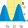 Fort Foster tide chart for Tuesday, September 5, 2023