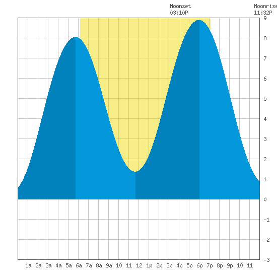 Fort Foster tide chart for Thursday, September 7, 2023