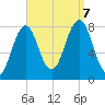 Fort Foster tide chart for Thursday, September 7, 2023