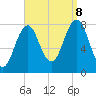 Fort Foster tide chart for Friday, September 8, 2023