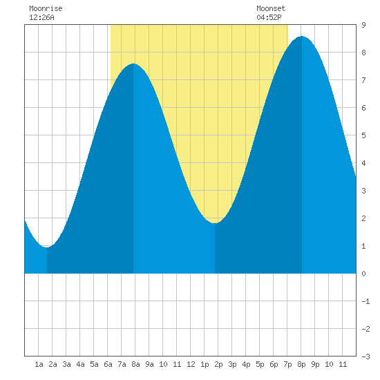 Fort Foster tide chart for Saturday, September 9, 2023