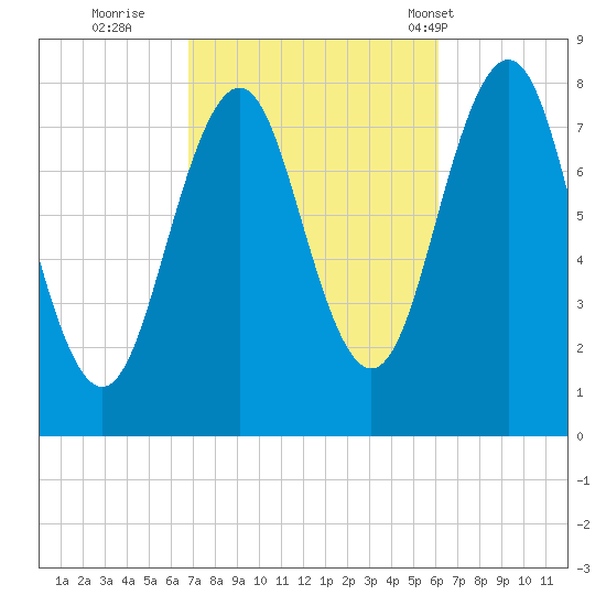 Fort Foster tide chart for Tuesday, October 10, 2023