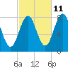 Fort Foster tide chart for Wednesday, October 11, 2023