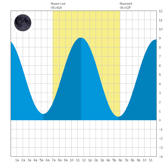 Fort Foster tide chart for Saturday, October 14, 2023