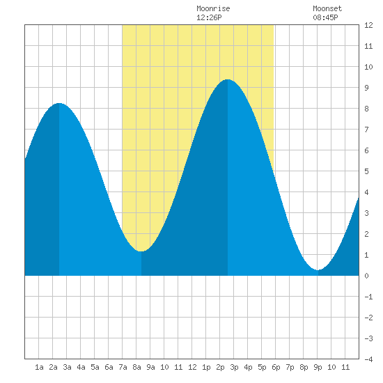 Fort Foster tide chart for Thursday, October 19, 2023