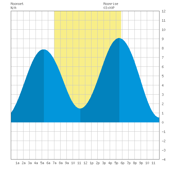 Fort Foster tide chart for Sunday, October 22, 2023