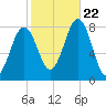 Fort Foster tide chart for Sunday, October 22, 2023