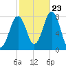 Fort Foster tide chart for Monday, October 23, 2023
