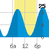 Fort Foster tide chart for Wednesday, October 25, 2023