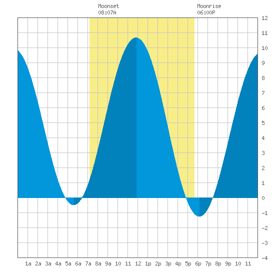 Fort Foster tide chart for Sunday, October 29, 2023