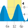 Fort Foster tide chart for Wednesday, October 4, 2023