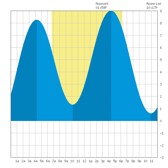Fort Foster tide chart for Thursday, October 5, 2023