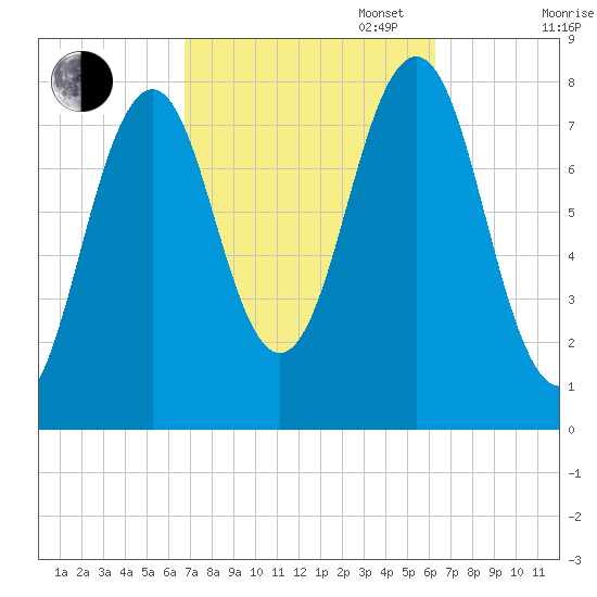 Fort Foster tide chart for Friday, October 6, 2023