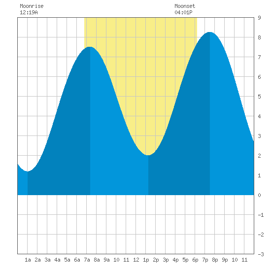 Fort Foster tide chart for Sunday, October 8, 2023