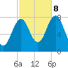 Fort Foster tide chart for Sunday, October 8, 2023