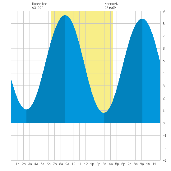 Fort Foster tide chart for Friday, November 10, 2023