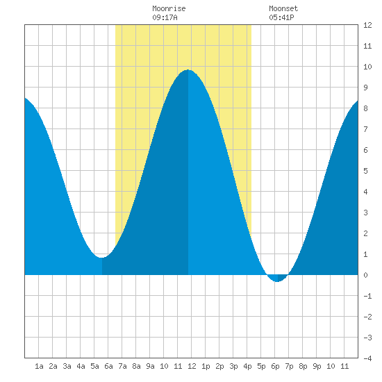 Fort Foster tide chart for Wednesday, November 15, 2023